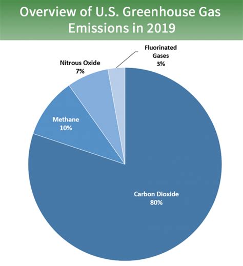 Overview of Greenhouse Gases | US EPA